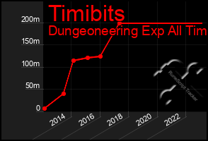 Total Graph of Timibits