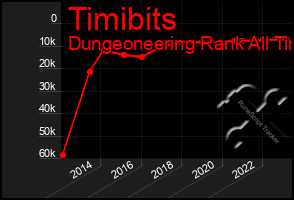 Total Graph of Timibits
