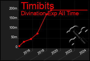 Total Graph of Timibits