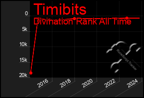 Total Graph of Timibits