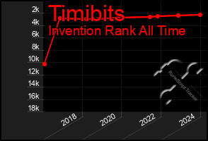 Total Graph of Timibits