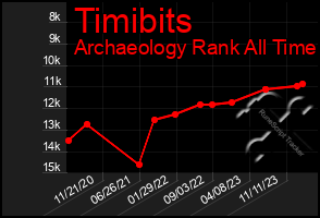Total Graph of Timibits