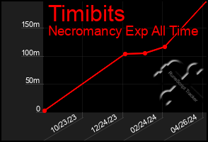 Total Graph of Timibits
