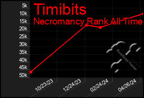 Total Graph of Timibits