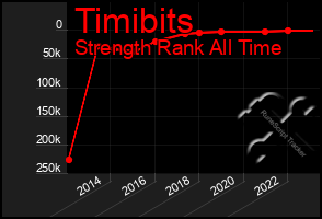 Total Graph of Timibits