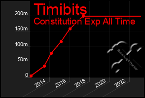 Total Graph of Timibits