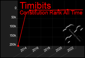 Total Graph of Timibits