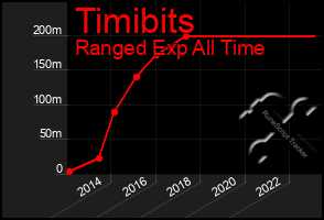 Total Graph of Timibits