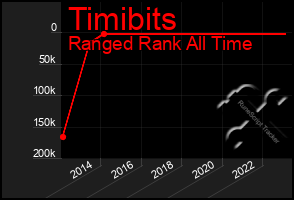Total Graph of Timibits