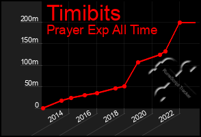 Total Graph of Timibits
