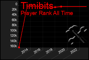 Total Graph of Timibits