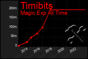 Total Graph of Timibits