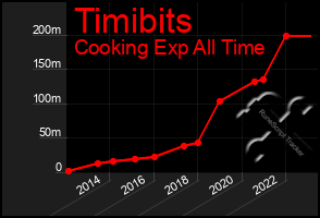 Total Graph of Timibits