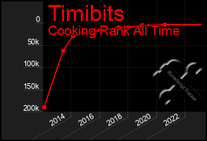 Total Graph of Timibits