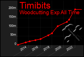 Total Graph of Timibits