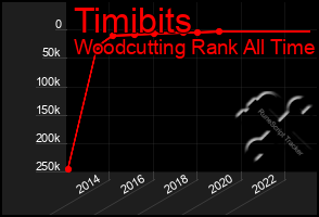 Total Graph of Timibits