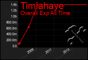 Total Graph of Timlahaye