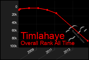 Total Graph of Timlahaye