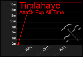 Total Graph of Timlahaye