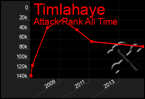 Total Graph of Timlahaye