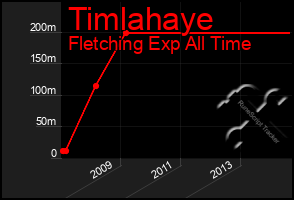 Total Graph of Timlahaye