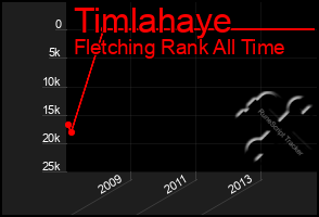 Total Graph of Timlahaye