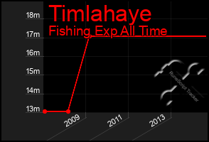 Total Graph of Timlahaye