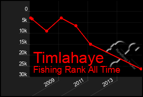 Total Graph of Timlahaye