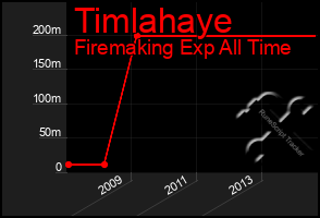 Total Graph of Timlahaye