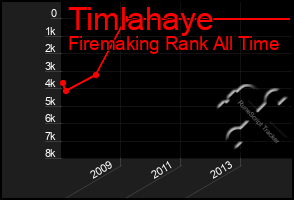 Total Graph of Timlahaye