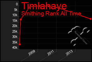 Total Graph of Timlahaye