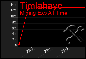 Total Graph of Timlahaye