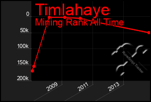 Total Graph of Timlahaye