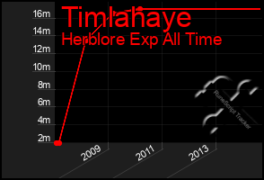 Total Graph of Timlahaye