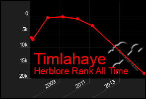 Total Graph of Timlahaye