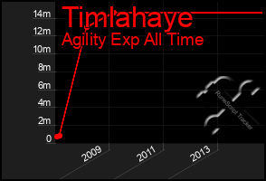 Total Graph of Timlahaye