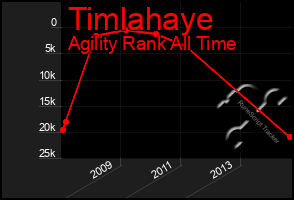 Total Graph of Timlahaye