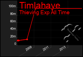 Total Graph of Timlahaye