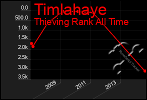 Total Graph of Timlahaye