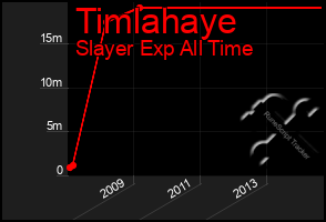 Total Graph of Timlahaye