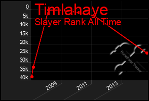 Total Graph of Timlahaye