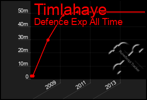 Total Graph of Timlahaye