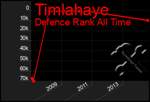 Total Graph of Timlahaye