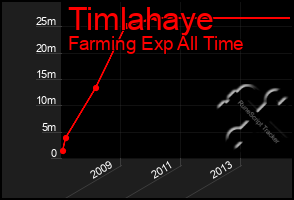 Total Graph of Timlahaye