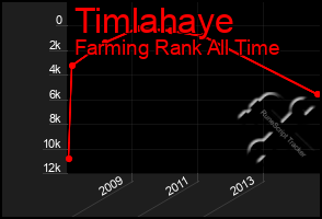 Total Graph of Timlahaye