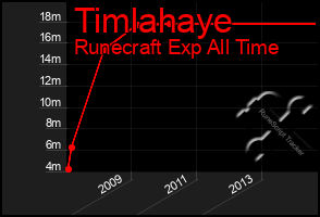 Total Graph of Timlahaye