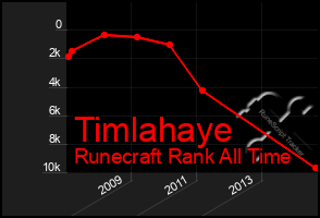 Total Graph of Timlahaye