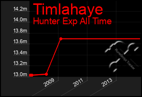 Total Graph of Timlahaye