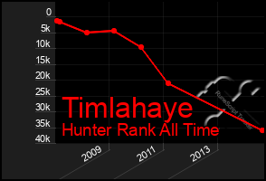 Total Graph of Timlahaye