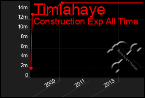 Total Graph of Timlahaye